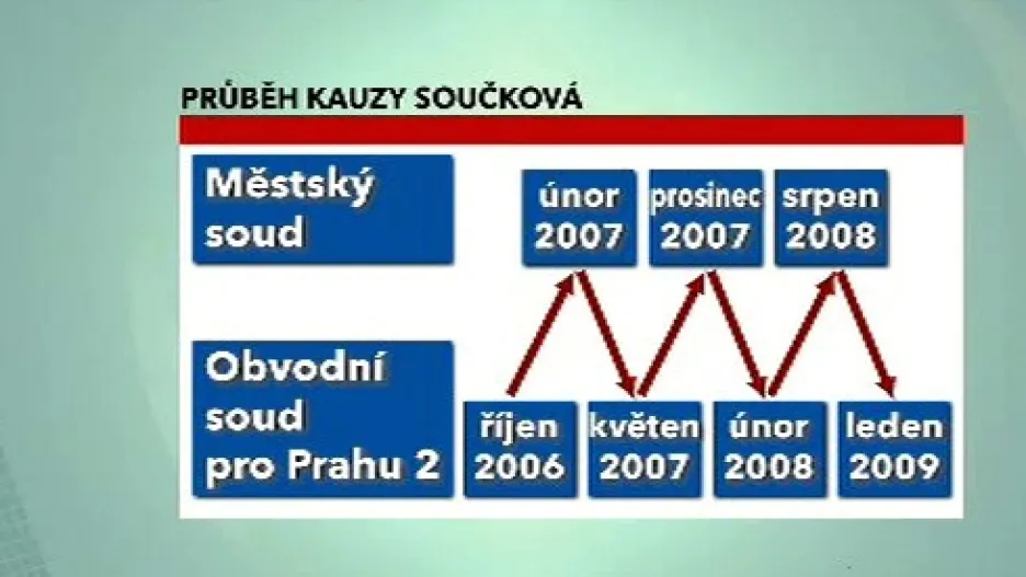 Průběh kauzy Marie Součkové
