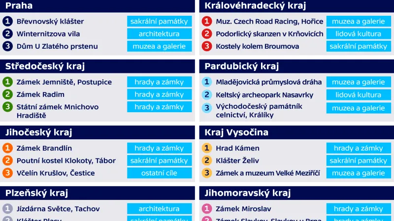 Neobjevené skvosty – tipy z regionů