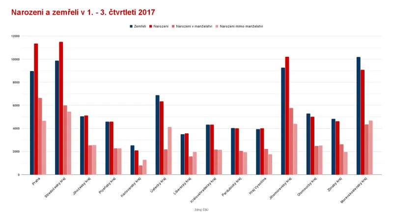 Jak se v krajích lidé brali, rozváděli a rodili