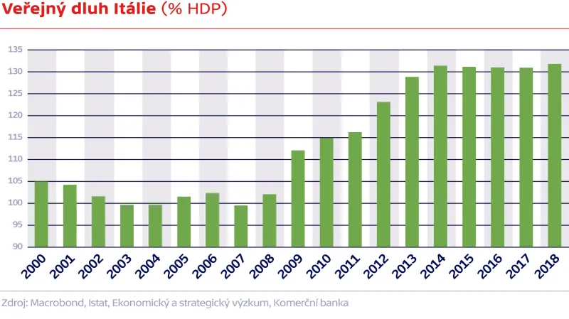 Veřejný dluh Itálie (% HDP)