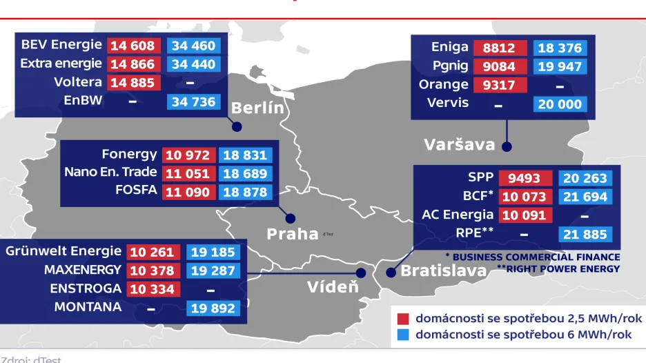 Srovnání cen dodávek elektřiny (v Kč)