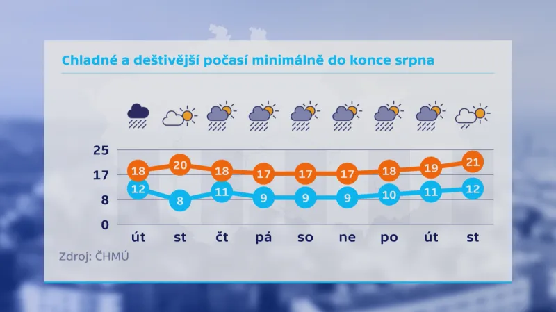Deštivější a chladné počasí do konce prázdnin