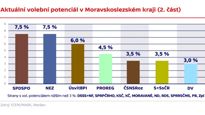 Aktuální volební potenciál v Moravskoslezském kraji (2. část)