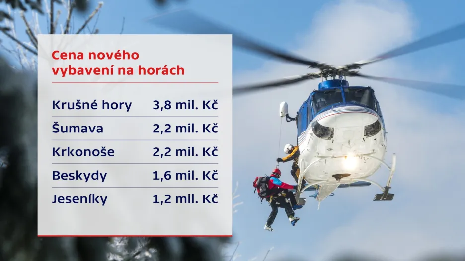 Cena nového vybavení na horách