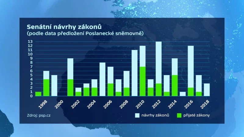 Senátní návrhy zákonů