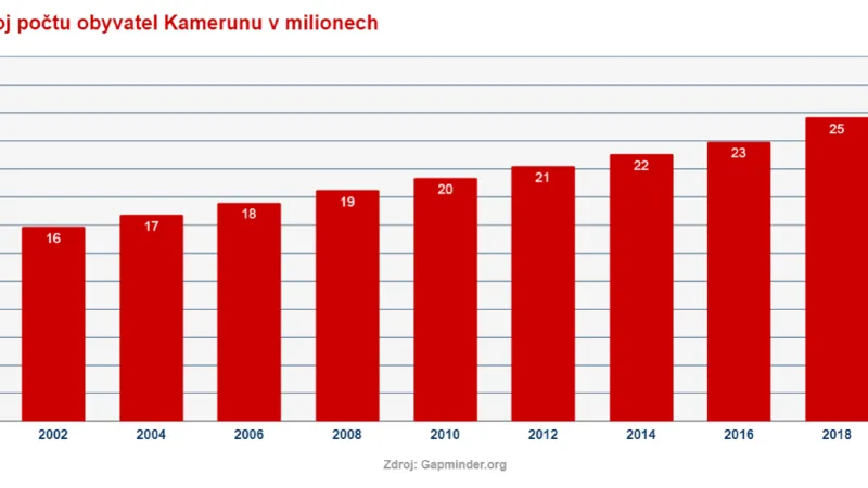 Vývoj počtu obyvatel Kamerunu v milionech
