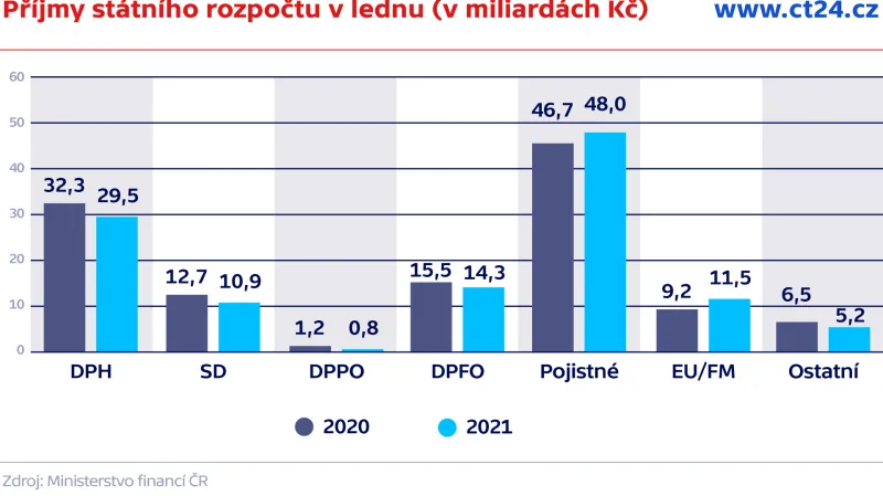 Příjmy státního rozpočtu v lednu (v miliardách Kč)