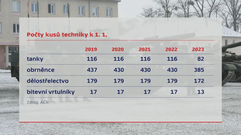 Počty kusů techniky k 1. 1. 2023