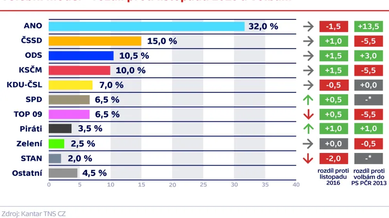 Volební model – rozdíl proti listopadu 2016 a volbám
