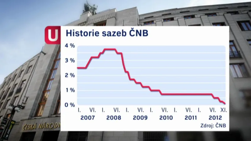 Sazby ČNB
