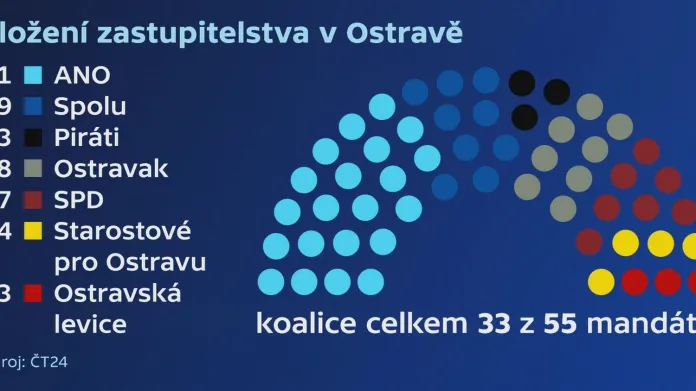 Složení zastupitelstva v Ostravě