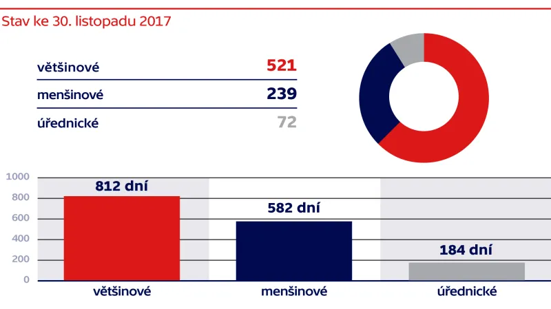 Počet vlád v Evropě od roku 1945 a průměrná doba jejich setrvání v úřadě