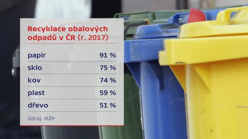 Recyklace podle typu obalu