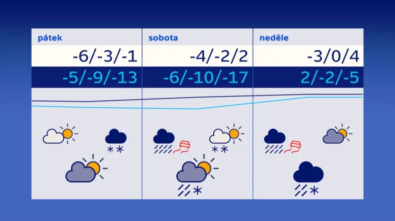 Předpověď počasí na víkend 26., 27.1.