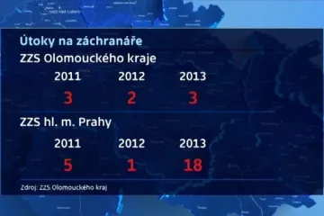 Olomoučtí zdravotníci se učí sebeobraně. Agresivních pacientů totiž přibývá