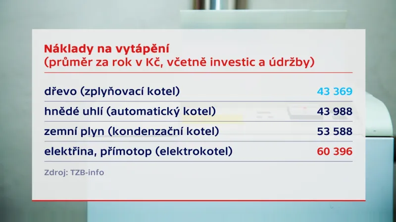 Náklady na vytápění
