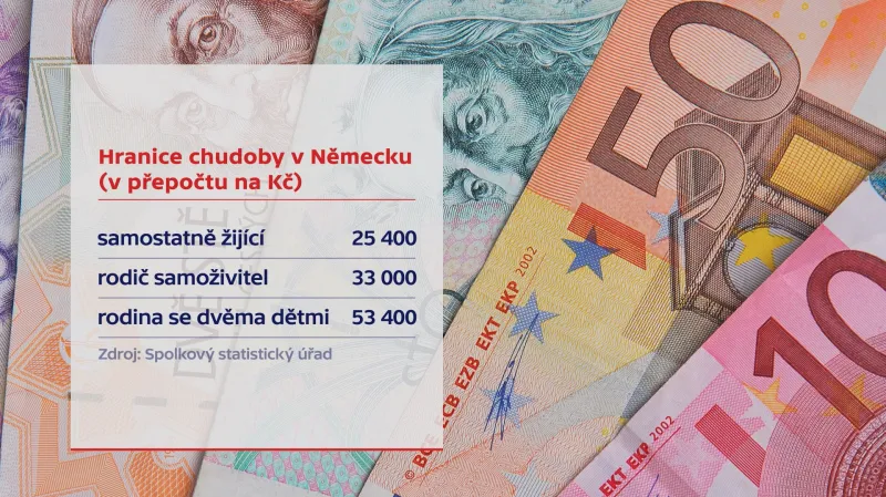 Chudoba v Německu