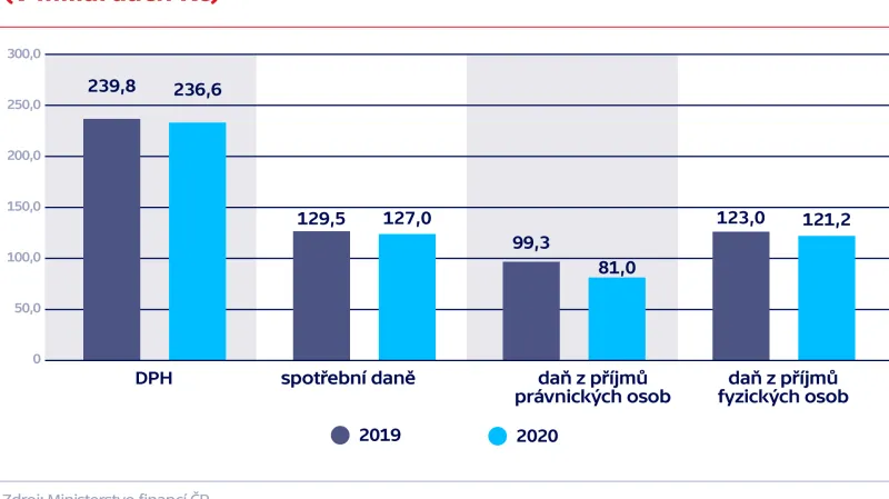 Vývoj vybraných daní za leden až říjen (v miliardách Kč)