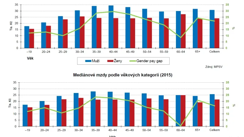Finanční ohodnocení českých mužů a žen podle věku