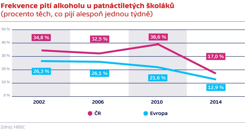 Frekvence pití alkoholu u patnáctiletých školáků  (procento těch, co pijí alespoň jednou týdně)