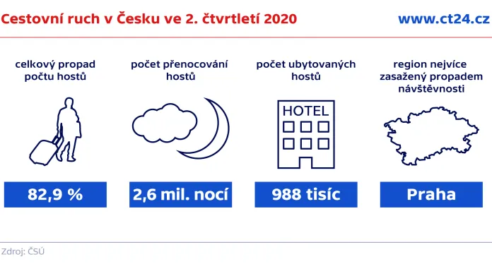 Cestovní ruch v Česku ve 2. čtvrtletí 2020