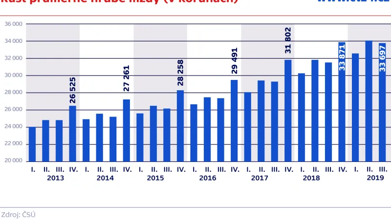 Růst průměrné hrubé mzdy (v korunách)