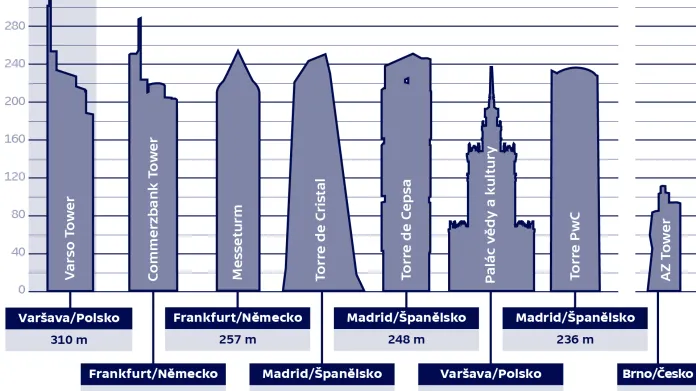 Nejvyšší budovy v Evropské unii
