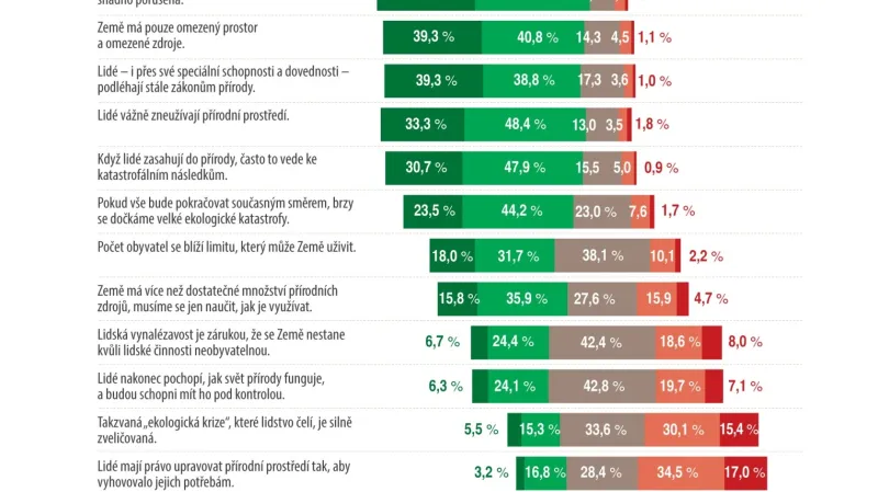 Jaký názor mají Češi na enviromentální témata?