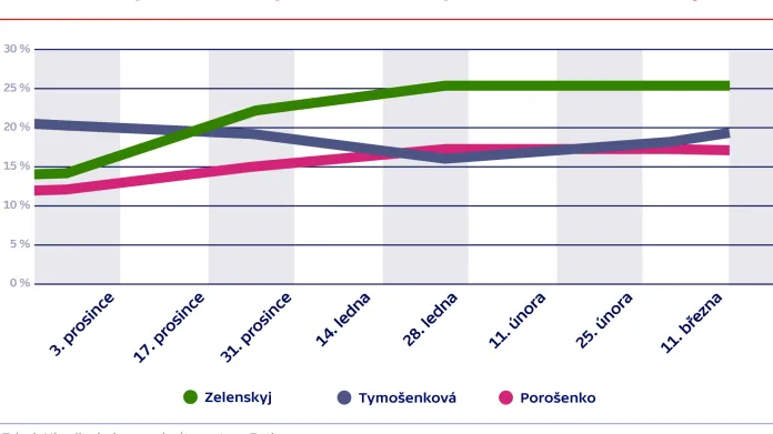 Preference prezidentských kandidátů před volbami na Ukrajině