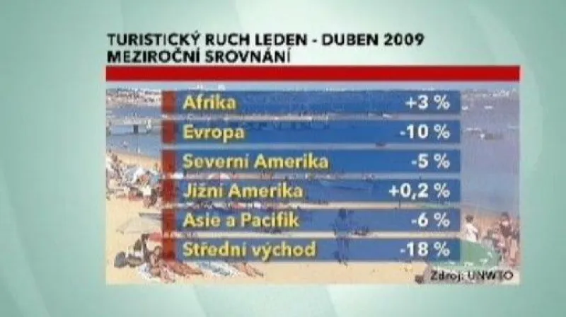 Ekonomika ČT24 o poklesu cestovního ruchu