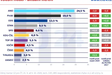 ANO se opět propadlo, na přelomu září a října mělo nejmenší podporu od voleb v roce 2017