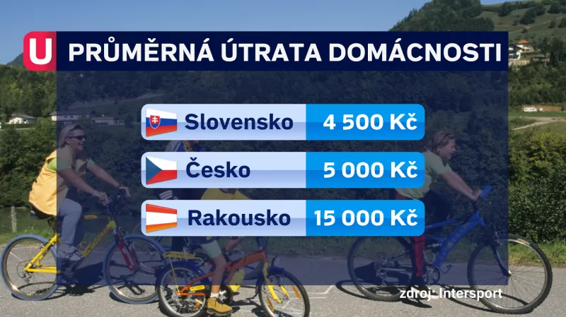 Kolik kde ročně utratí za sportovní vybavení?