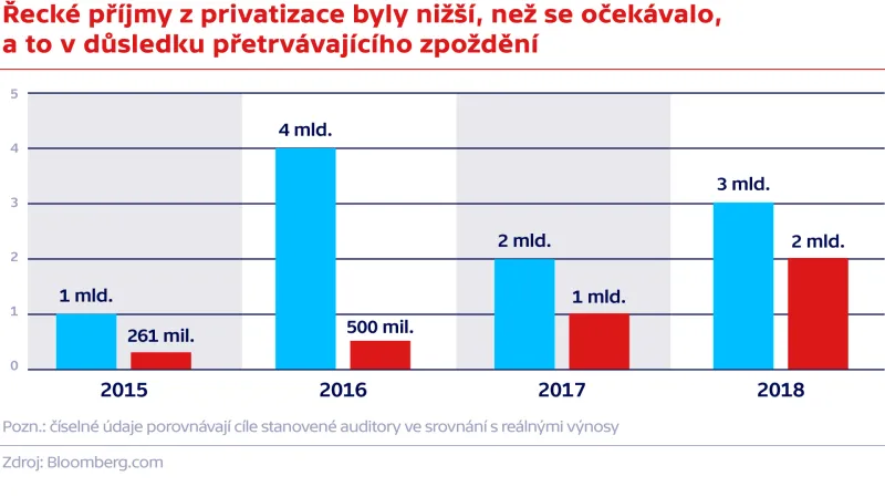 Řecké příjmy z privatizace byly nižší, než se očekávalo, a to v důsledku přetrvávajícího zpoždění