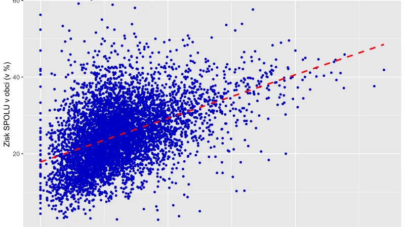 Volby 2021: Zisk koalice SPOLU a podíl vysokoškoláků v obci