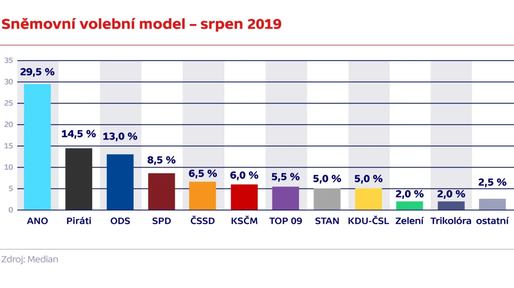 Sněmovní volební model – srpen 2019