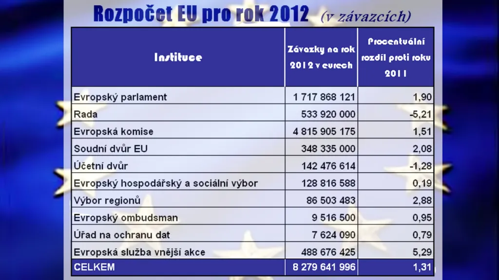 Rozpočet EU na rok 2012