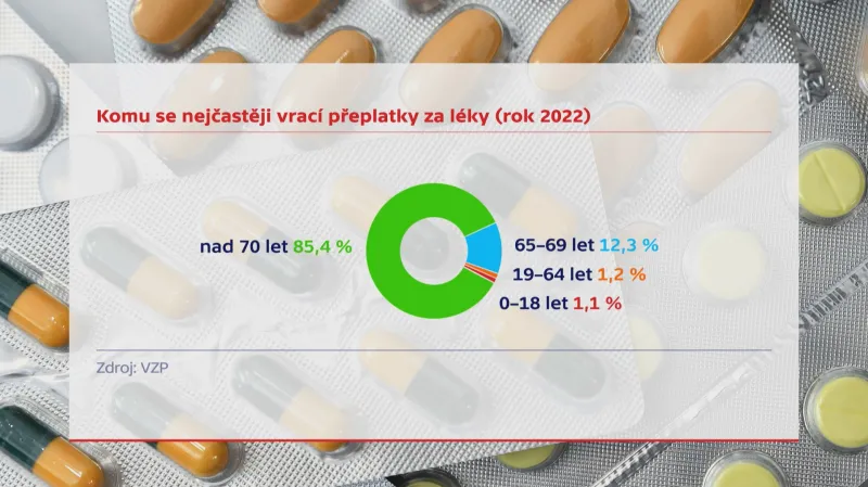 Komu se nejčastěji vrací přeplatky za léky