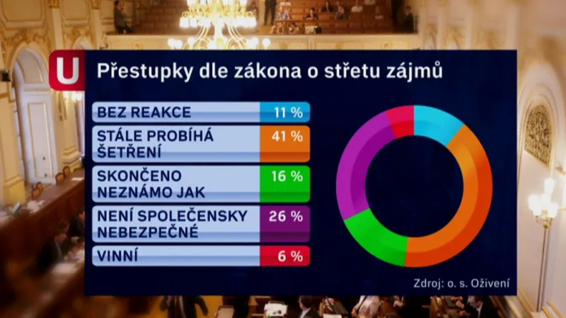 Přestupky dle zákona o střetu zájmů