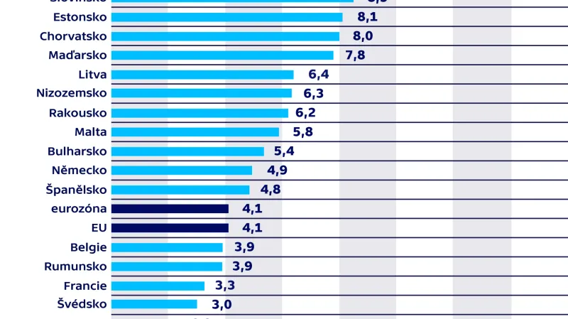 Meziroční růst cen nemovitostí ve třetím čtvrtletí 2019 (v %)