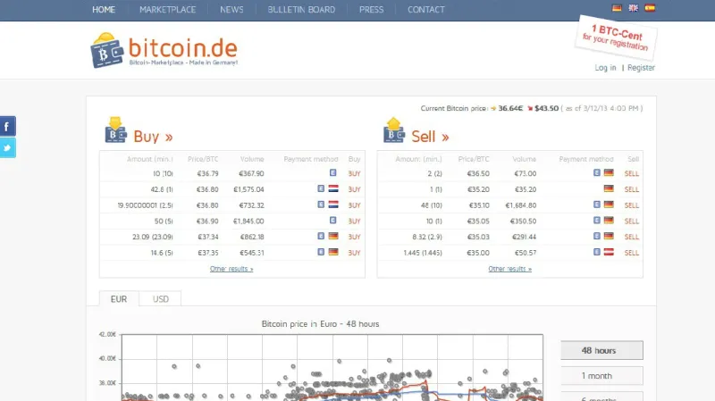 Kurz bitcoinu na internetu