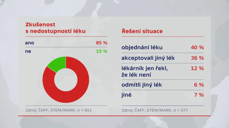 Průzkum nedostupnosti léků