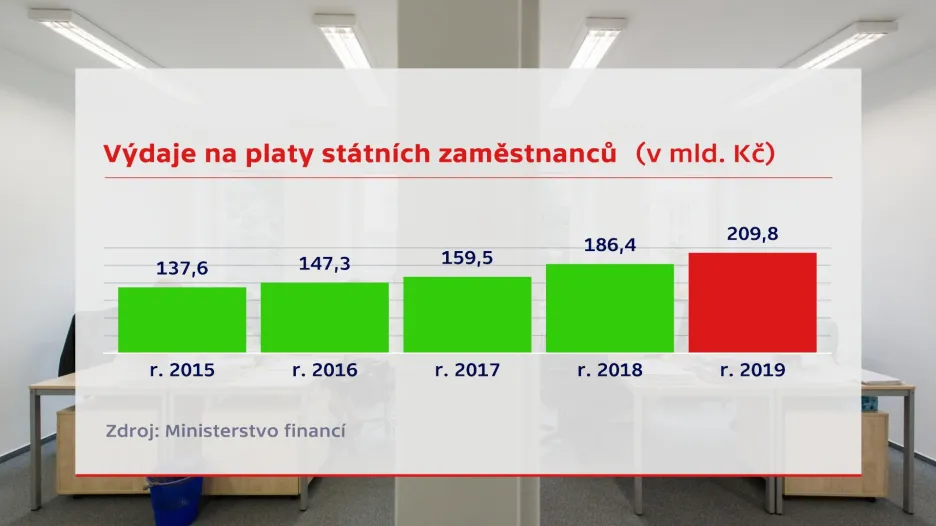 Výdaje na platy státních zaměstnanců