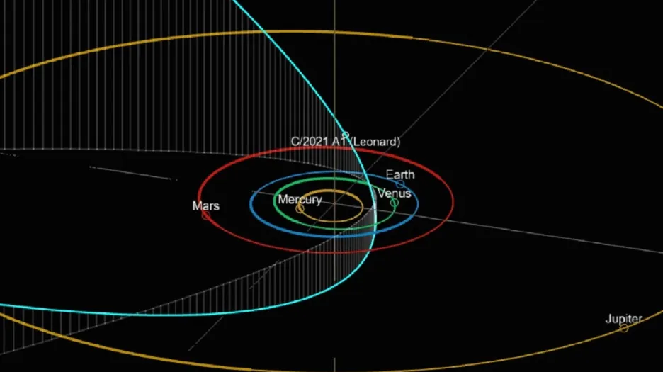 Dráha komety Leonard ve Sluneční soustavě