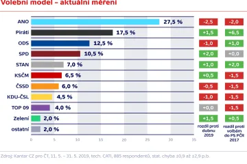 Hnutí ANO opětovně oslabilo. Příznivci přibyli Pirátům i SPD