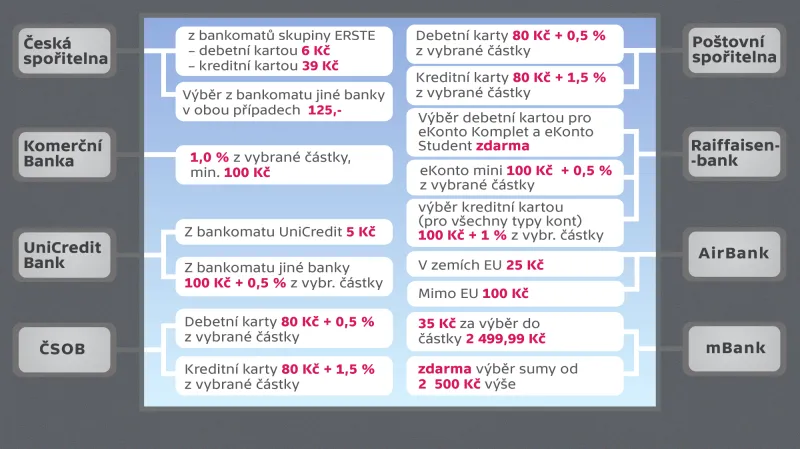 Poplatky za výběr z bankomatu v zahraničí