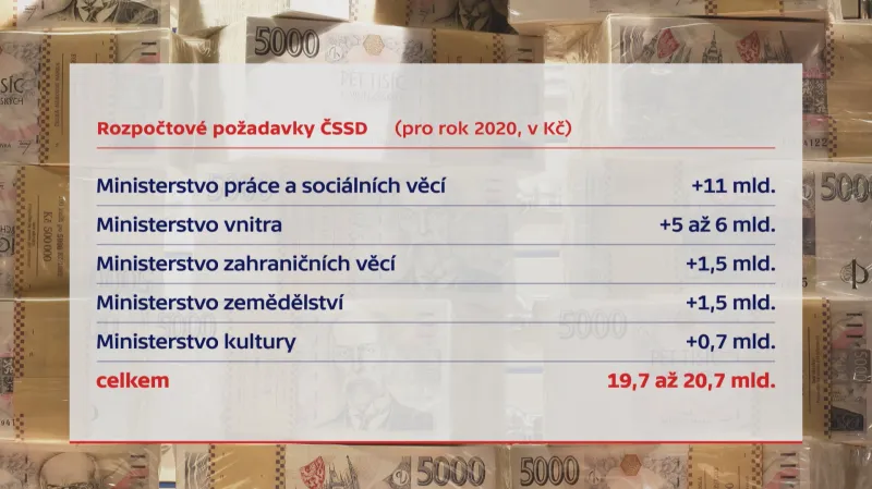 Rozpočtové požadavky ČSSD