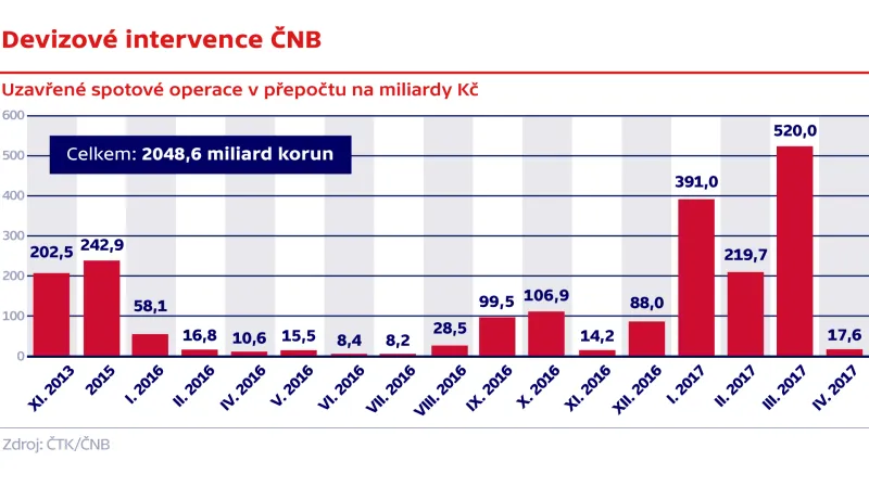 Devizové intervence ČNB