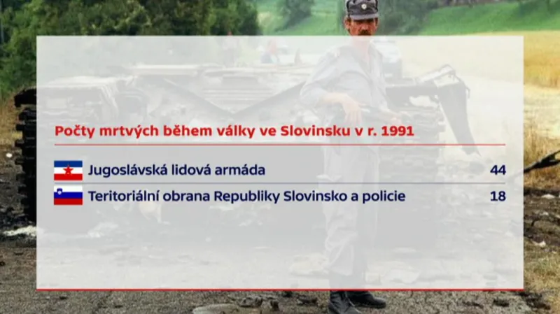 Počet obětí slovinské války za nezávislost