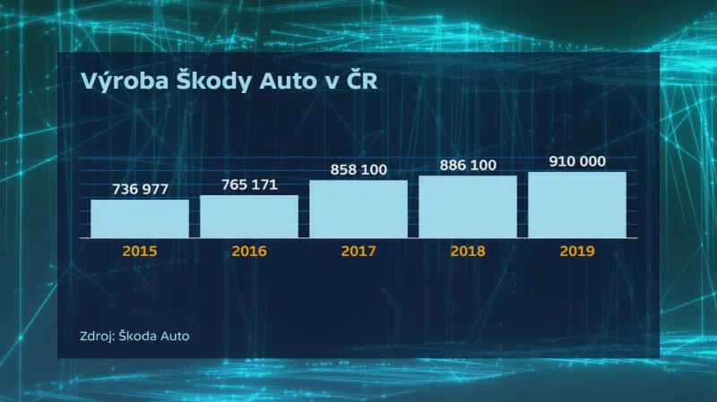 Výroba Škody Auto v ČR