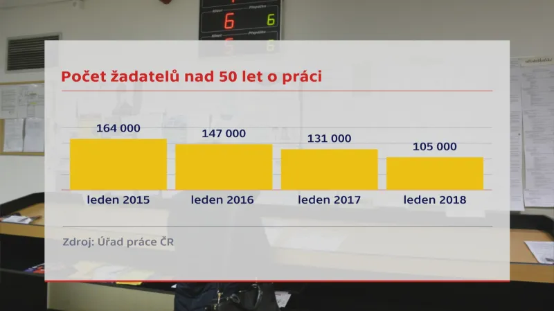 Počty žadatelů o práci starších 50 let